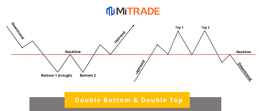 Spot An Ideal Double Bottom & Double Top Pattern and Start Trading (Beginner's Guide)

